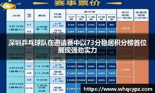 深圳乒乓球队在邀请赛中以73分稳居积分榜首位展现强劲实力