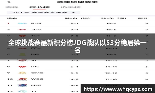 全球挑战赛最新积分榜JDG战队以53分稳居第一名